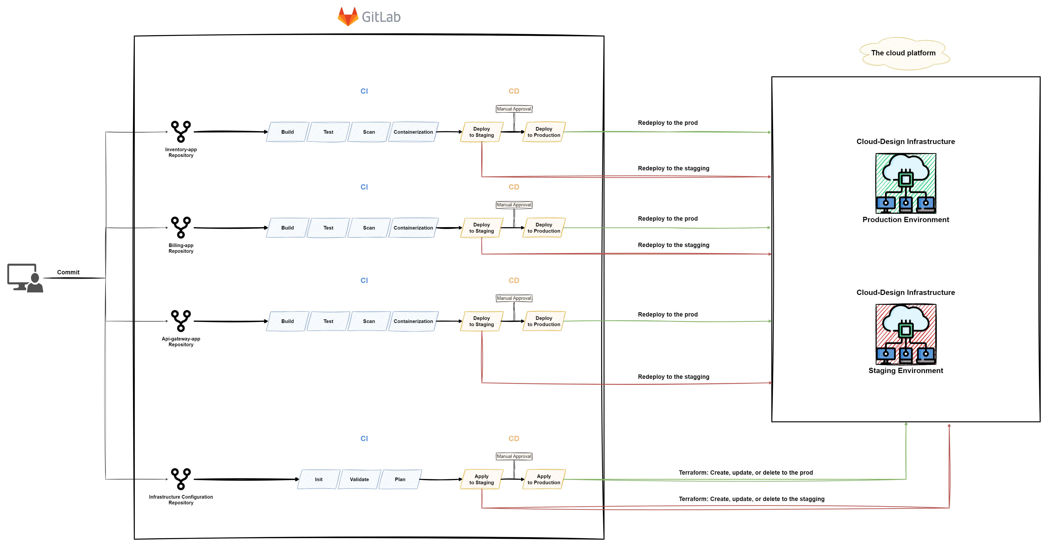 Code-Keeper - DevOps CI/CD Automation Platform